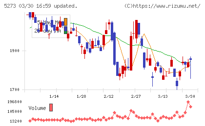 三谷セキサンチャート