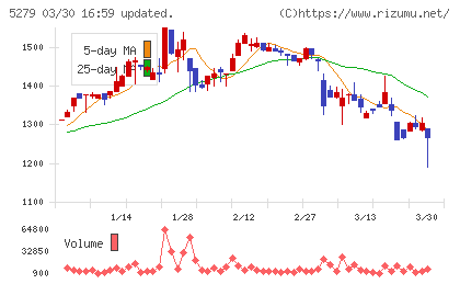 日本興業チャート