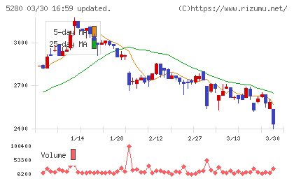ヨシコンチャート