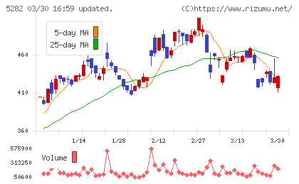 ジオスターチャート
