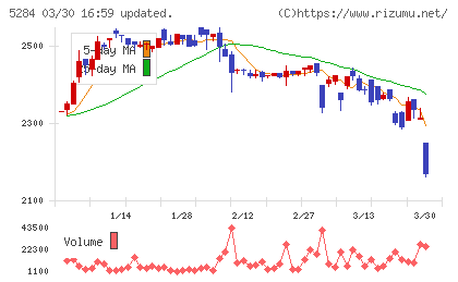ヤマウホールディングスチャート
