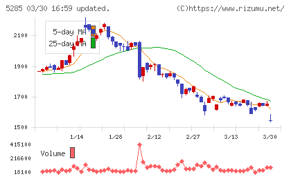 ヤマックスチャート