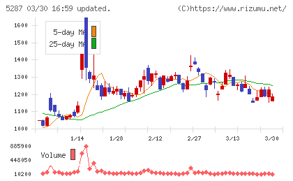 イトーヨーギョーチャート