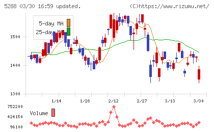 アジアパイルホールディングスチャート