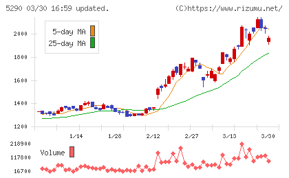 ベルテクスコーポレーションチャート