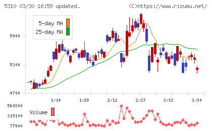東洋炭素チャート