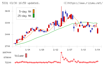 ノリタケチャート