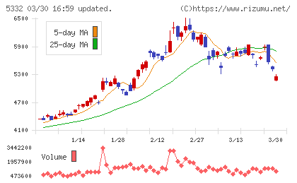 ＴＯＴＯチャート