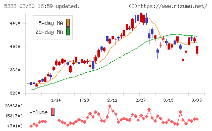 日本ガイシチャート