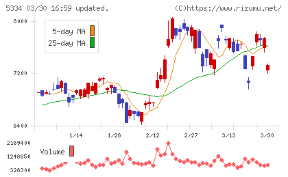 日本特殊陶業チャート