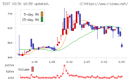 ダントーホールディングスチャート