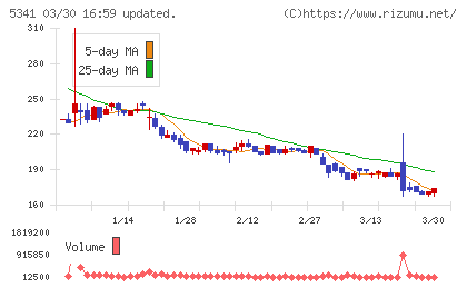 ＡＳＡＨＩ　ＥＩＴＯホールディングスチャート