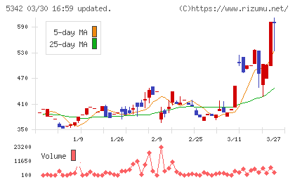 ジャニス工業チャート