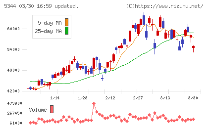 ＭＡＲＵＷＡチャート