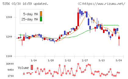 美濃窯業チャート