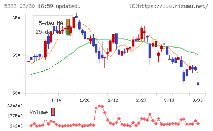 ＴＹＫチャート