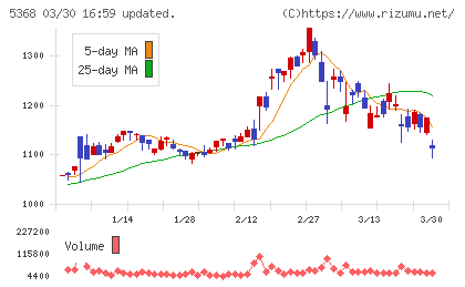 日本インシュレーションチャート