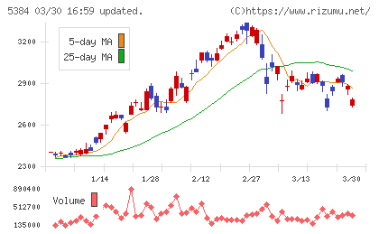 フジミインコーポレーテッドチャート