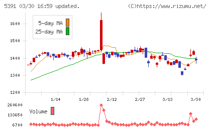 エーアンドエーマテリアルチャート