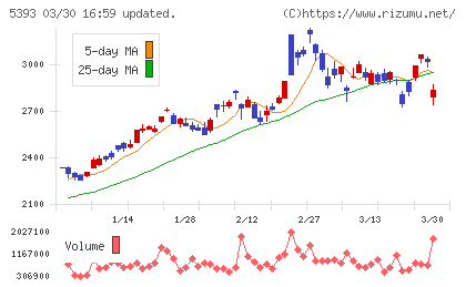 ニチアスチャート