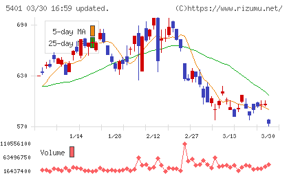 日本製鉄チャート