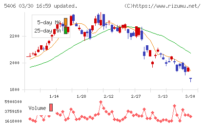 神戸製鋼所チャート