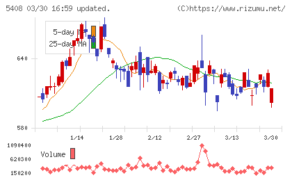 中山製鋼所チャート