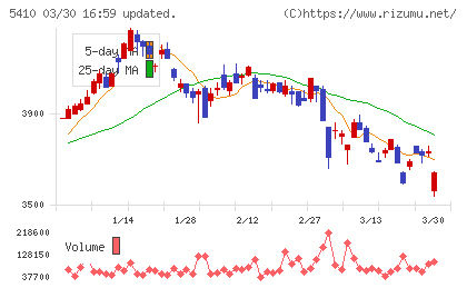 合同製鐵チャート