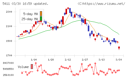ＪＦＥホールディングスチャート