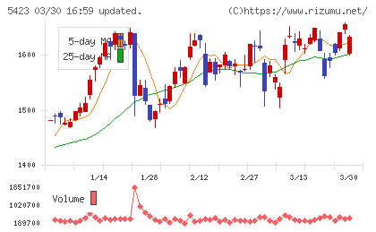 東京製鐵チャート