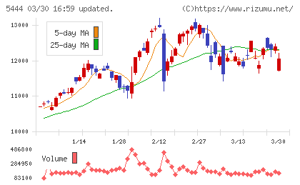 大和工業チャート