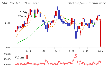 東京鐵鋼チャート