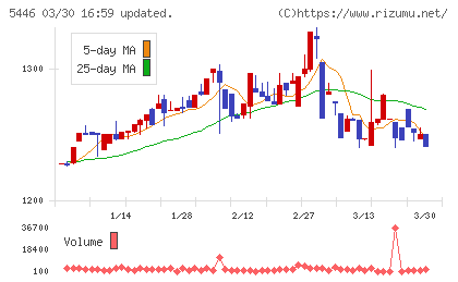 北越メタルチャート