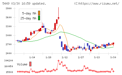 大阪製鐵チャート