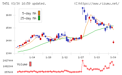 ヨドコウチャート