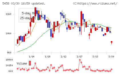 高砂鐵工チャート