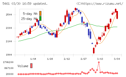 中部鋼鈑チャート