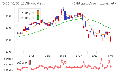 丸一鋼管チャート