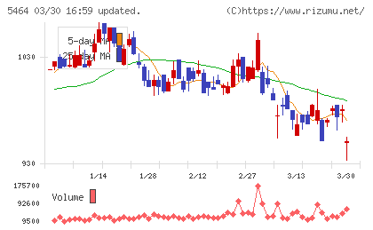 モリ工業チャート