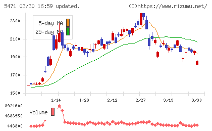 大同特殊鋼チャート