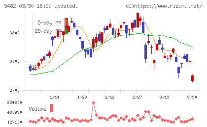 愛知製鋼チャート