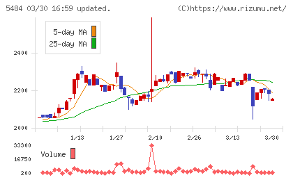 東北特殊鋼チャート