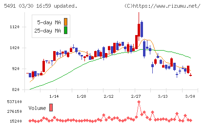 日本金属チャート