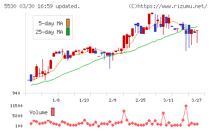 日本システムバンクチャート