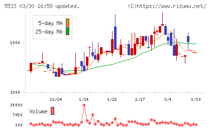 エリッツホールディングスチャート