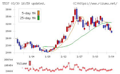 ＡｌｂａＬｉｎｋチャート