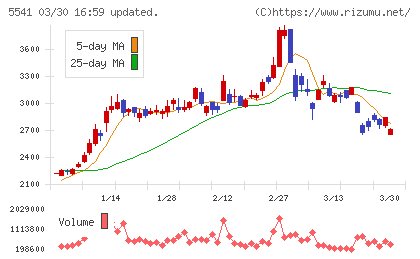 大平洋金属チャート