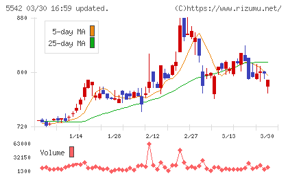 新報国マテリアルチャート