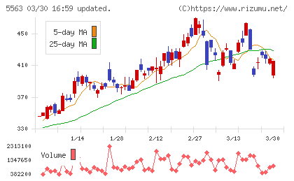 新日本電工チャート