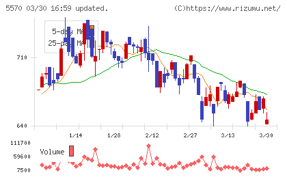 ジェノバチャート